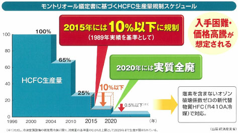 ガス生産スケジュール